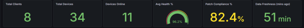 A live snapshot from our own monitoring dashboard